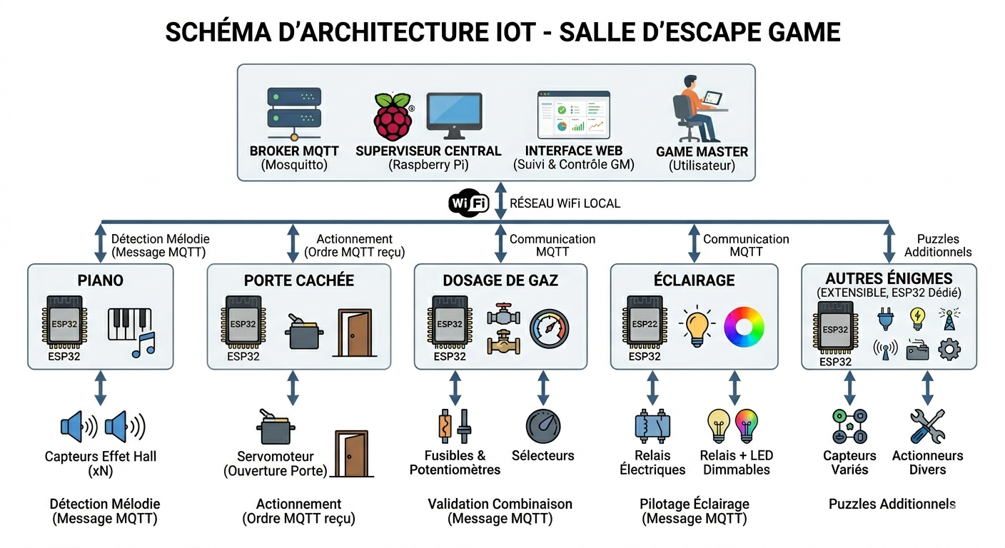 Architecture IoT Orient Escape